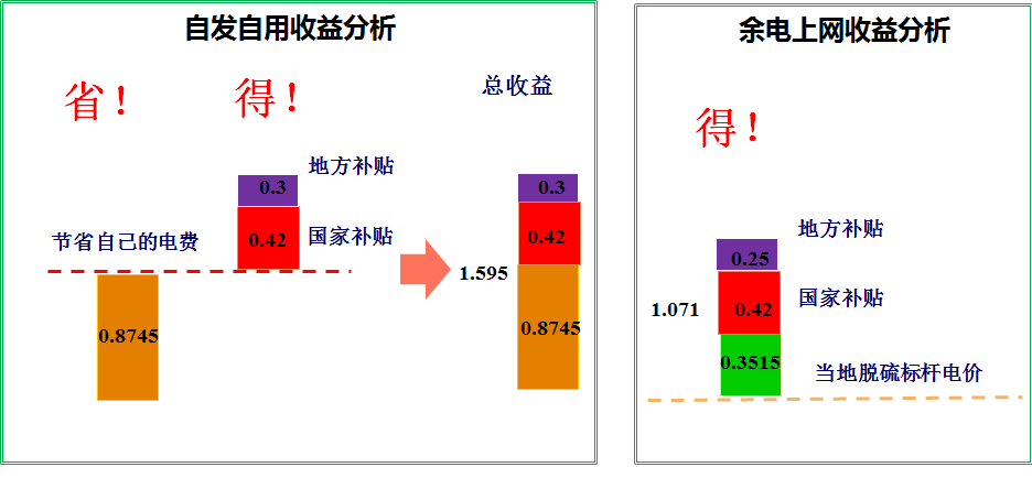 从各地电价看630后两类分布式项目的收益变化