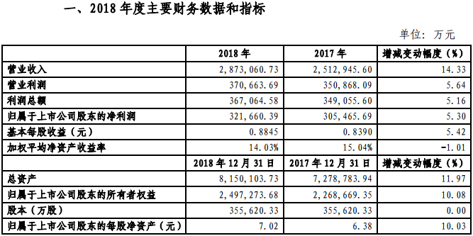 金风科技2018年净利321660.39万元，同比增长5.3%