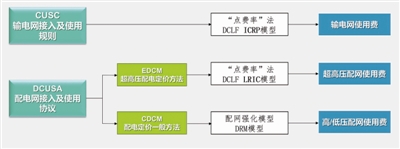 兼具位置及时间信号的英国输配电价体系