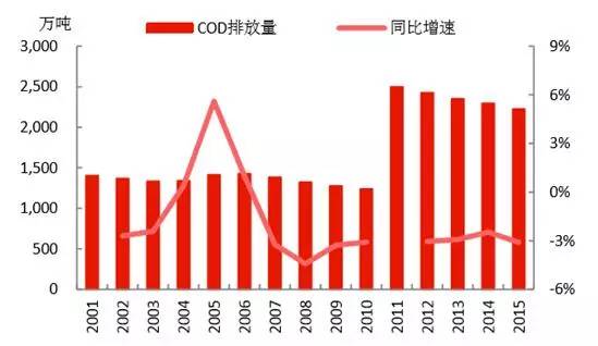 2017中国节能环保产业发展预测分析