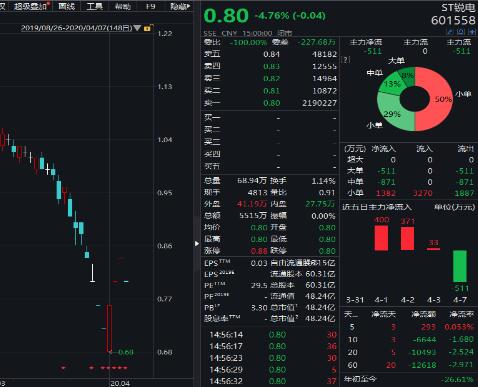 “风电一哥”落幕：十年累亏106亿 “自救失败”20万股东深套