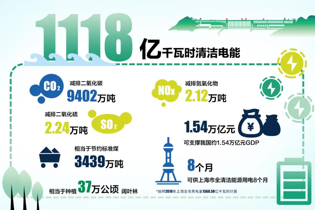 118亿千瓦时!三峡电站创造新的世界纪录