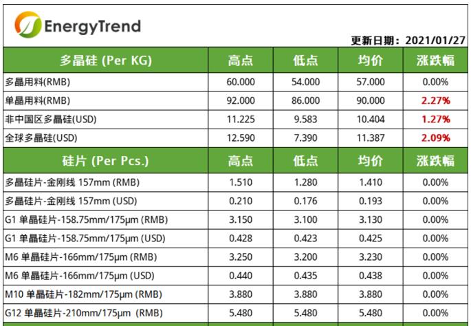 光伏产业供应链价格（1.27）