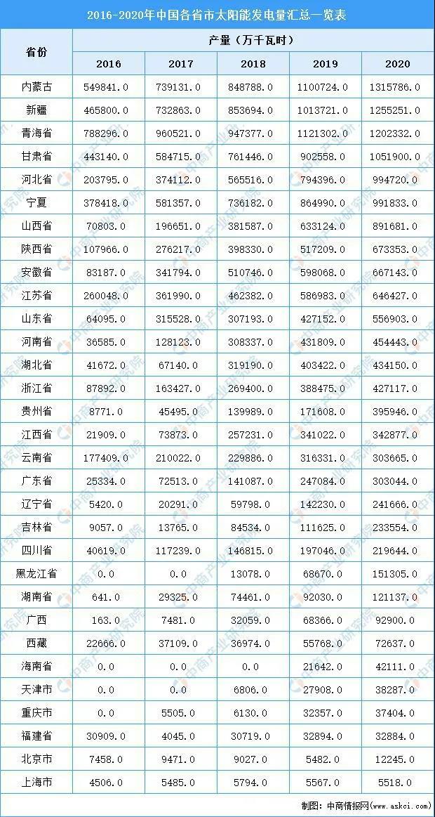 2020年内蒙古太阳能发电量第一，占全国太阳能发电量的9.26%