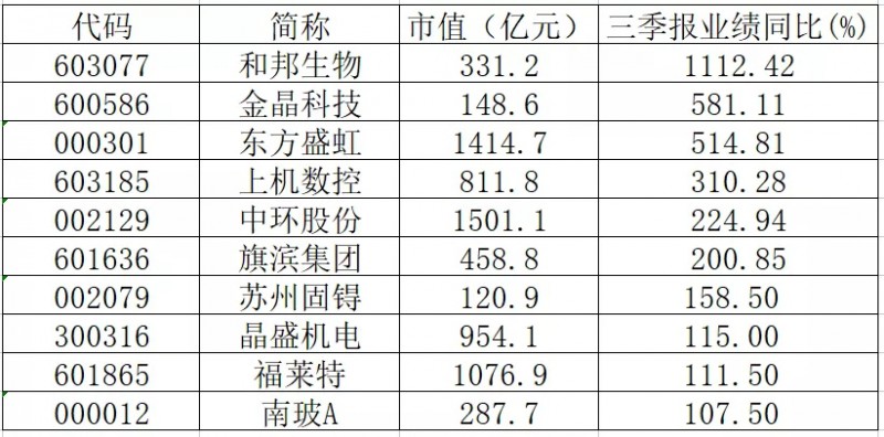 三季报业绩翻倍的光伏概念股有哪些？