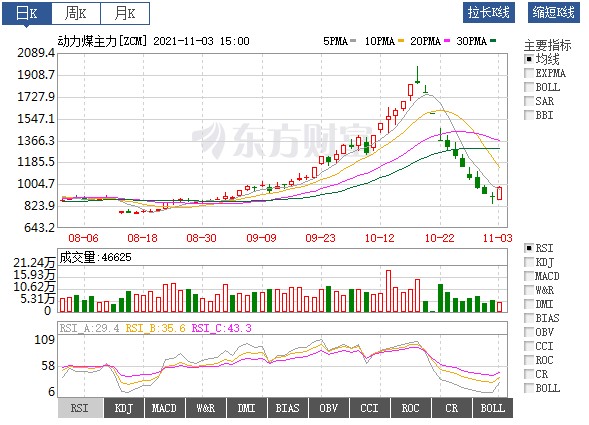 动力煤价绝地反弹！首个电网企业代理购电挂牌交易成交 电价全部上浮20%