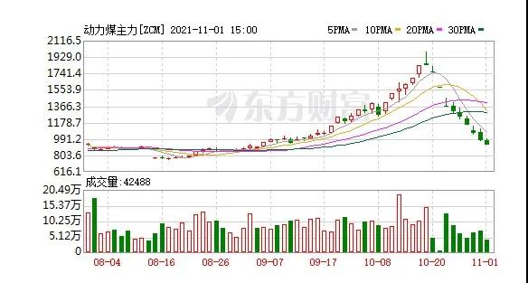 快膝斩了！动力煤报917元/吨继续跌停