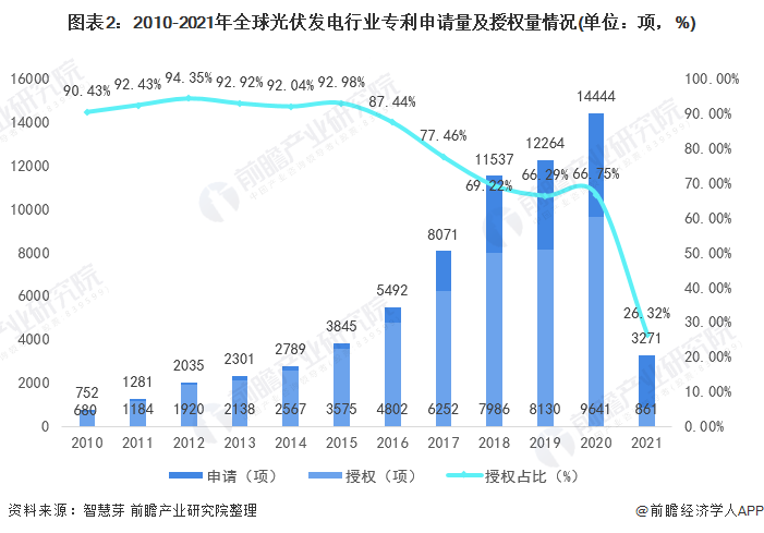 图表2：2010-2021年全球光伏发电行业专利申请量及授权量情况(单位：项，%)