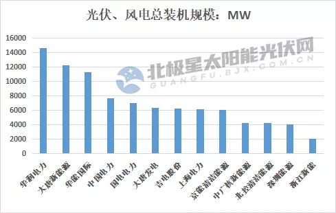 最高14.7GW！21家上市央国企2021上半年风电、光伏装机排行