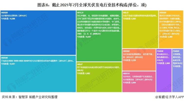 图表6：截止2021年7月全球光伏发电行业技术构成(单位：项)