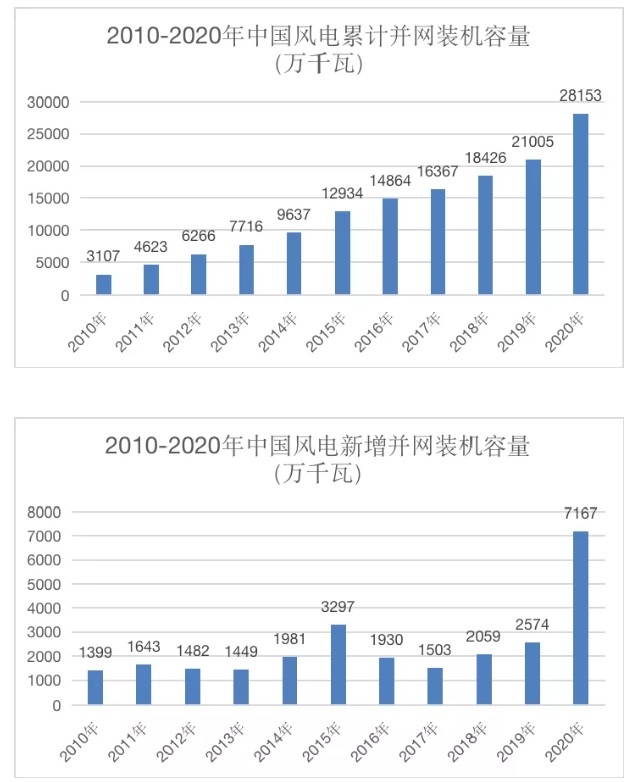  里程碑！我国风电装机容量突破3亿千瓦了