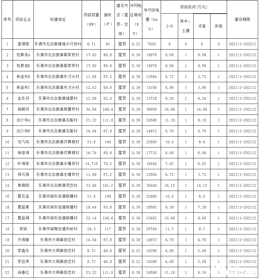 78户，总装机容量1483.69kW！浙江乐清市发改局发布2021年第二十三批居民家庭屋顶分布式光伏发电项目备案通知