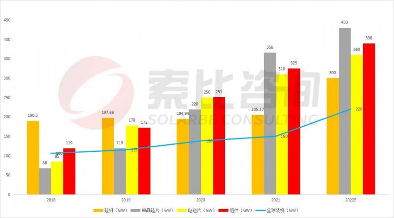 组件重回1.7~1.8元！索比咨询2022年光伏产业链供需与价格趋势分析