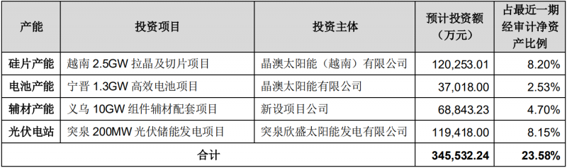 晶澳科技拟对一体化产能进行扩建