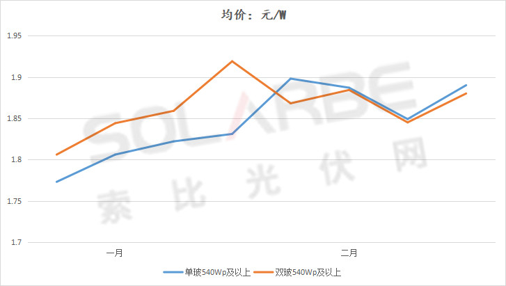 单面540W+均价1.83元、双玻1.86元，开年35GW组件中标一览！