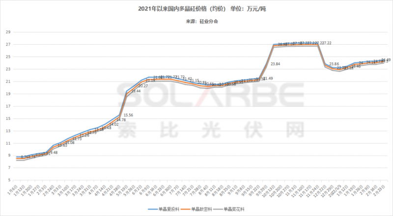 单面540W+均价1.83元、双玻1.86元，开年35GW组件中标一览！