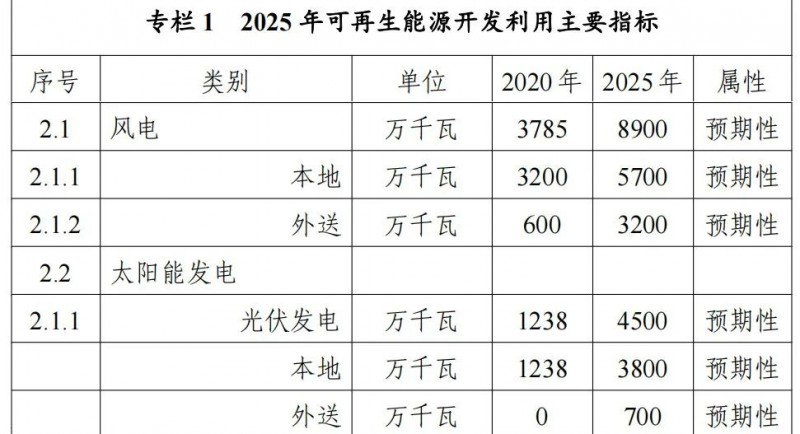 内蒙古能源局：&quot;十四五&quot;期间新增32.6GW光伏！