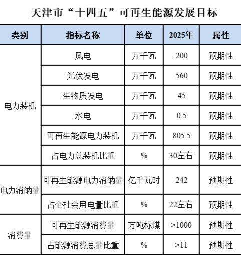 天津可再生能源“十四五”规划：2025年光伏装机560万千瓦