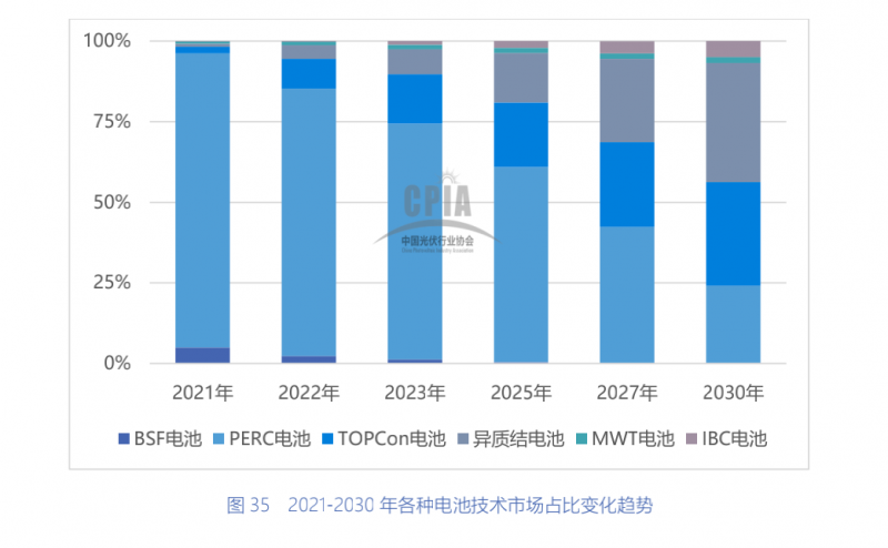 一道新能宋登元：2022年将是N型TOPCon电池技术产业化元年