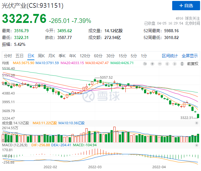 创造历史！光伏板块单日暴跌7.39%！