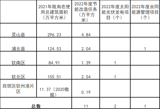 广西钦州：推进安装高转换率光伏发电设施，鼓励公共机构建设连接光伏发电