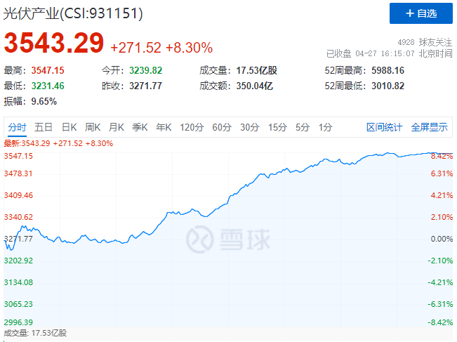 刺激！光伏板块单日暴跌7.39%后，又单日暴涨8.3%！