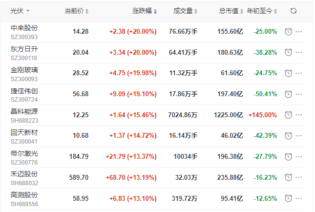 刺激！光伏板块单日暴跌7.39%后，又单日暴涨8.3%！