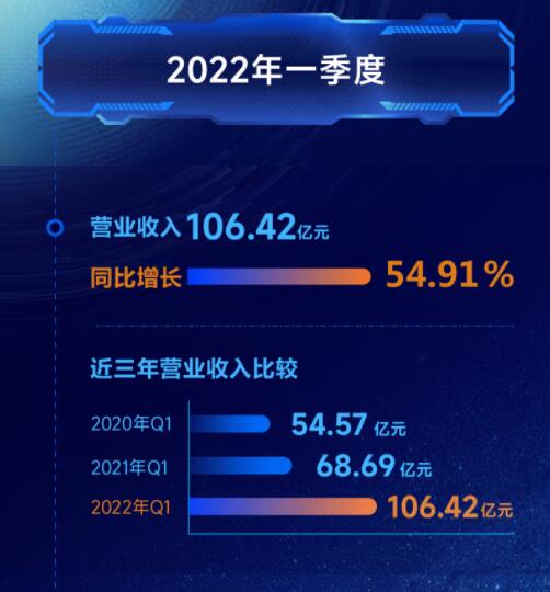 营收净利双增长 | 正泰电器发布2022一季报及2021年度报告