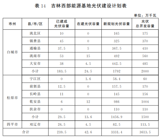 光伏36.14GW！吉林省印发“一主六双”高质量发展战略专项规划通知