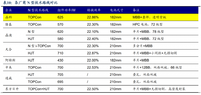 【深度】晶科能源：技术布局追星赶月，渠道品牌厚积薄发