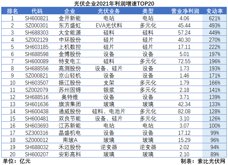 光伏企业2021年报总结