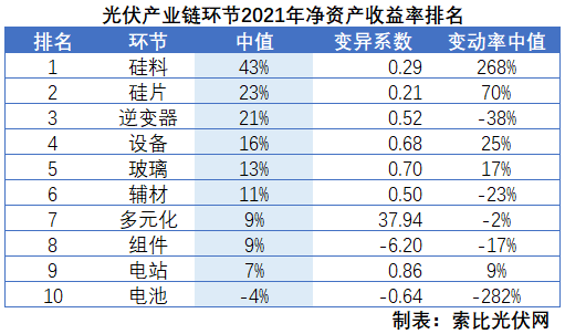 光伏企业2021年报总结