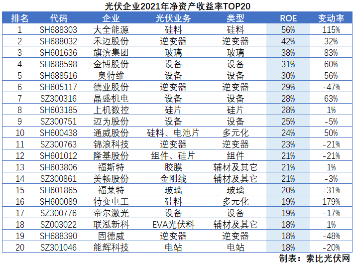 光伏企业2021年报总结