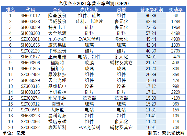 光伏企业2021年报总结