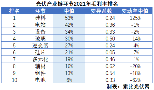 光伏企业2021年报总结