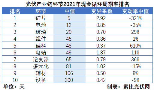 光伏企业2021年报总结