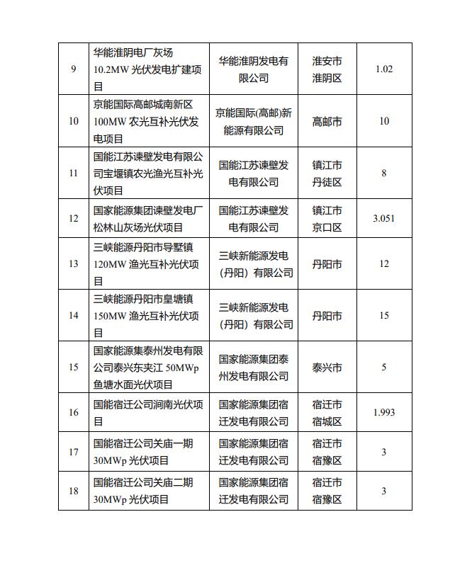 1622.44MW！江苏省公布2022年第一批光伏市场化并网项目名单