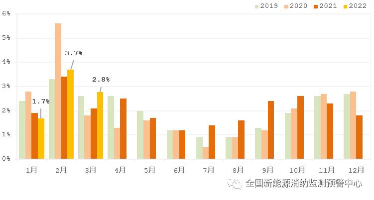 国家能源局：2022年一季度光伏新增装机1321万千瓦，同比增长138%！