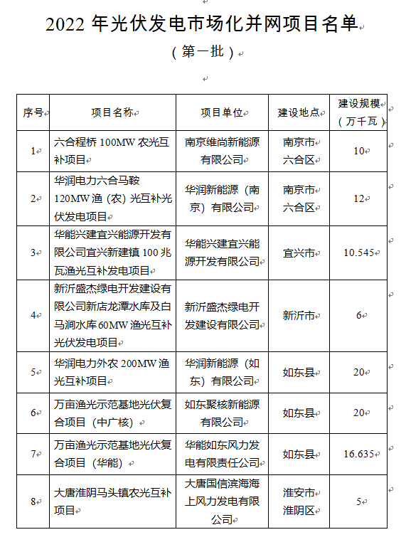 超1.6GW！江苏公布2022年光伏发电市场化并网项目（第一批）名单