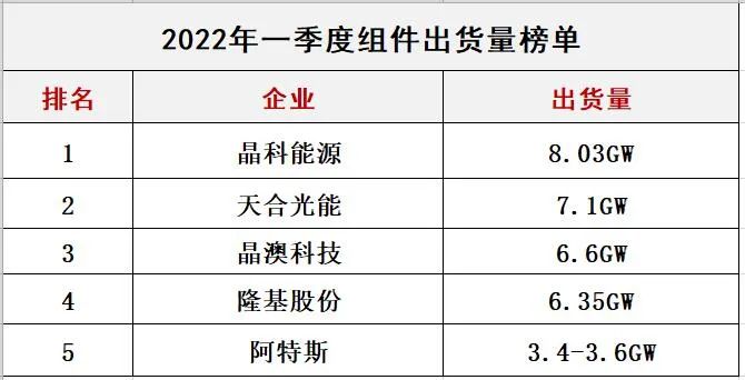 群雄割据 | 光伏组件的“排位”之争