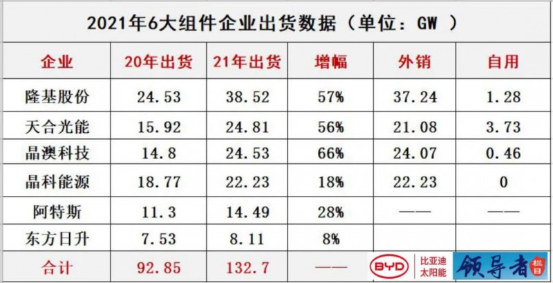 群雄割据 | 光伏组件的“排位”之争