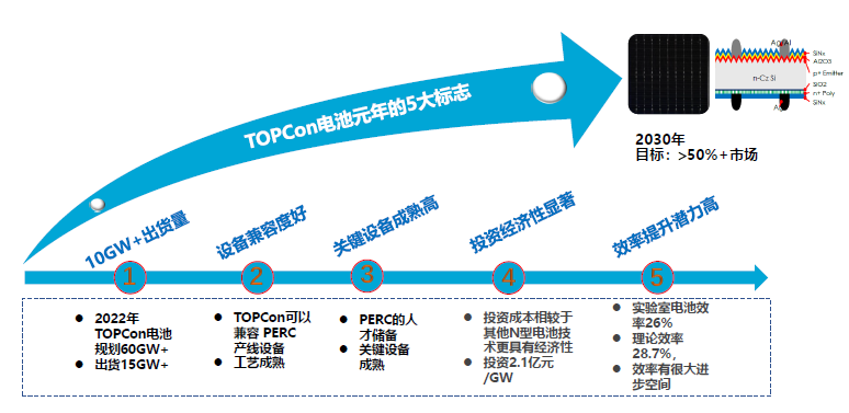 一道新能宋登元：n型TOPCon电池技术大规模量产时机已成熟