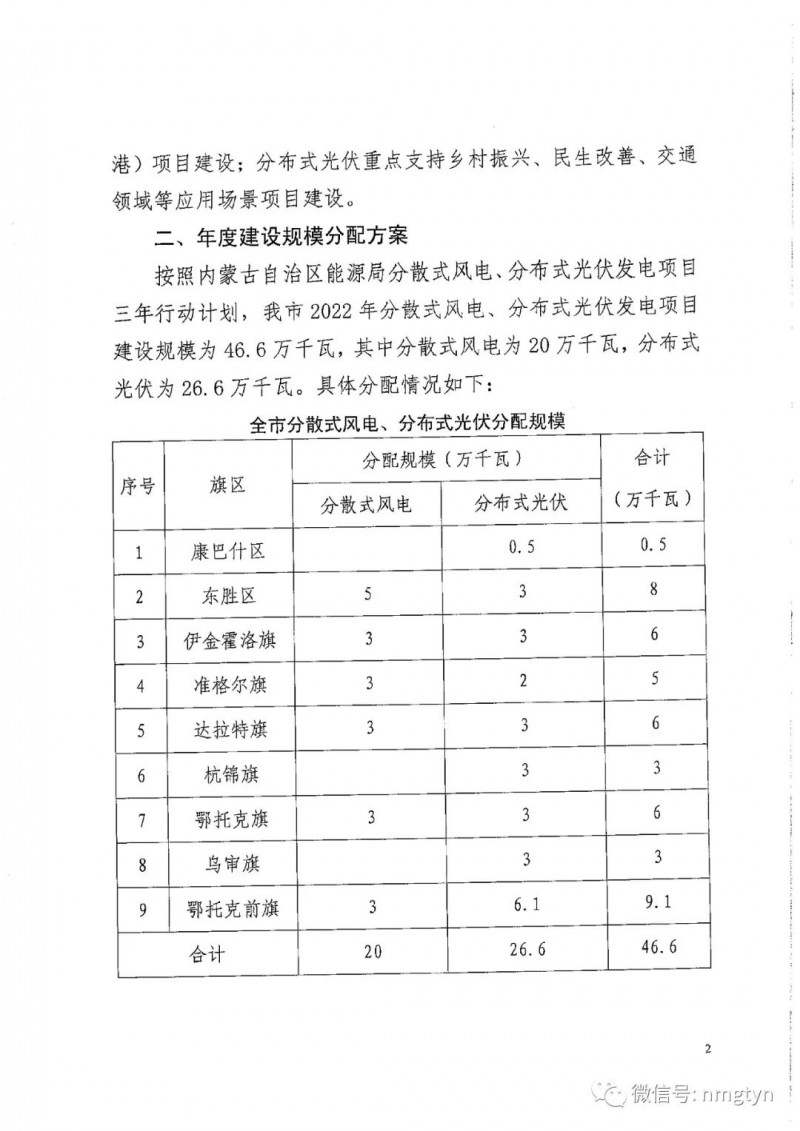 分布式光伏26.6万千瓦！鄂尔多斯能源局发布分布式光伏建设规模分配通知