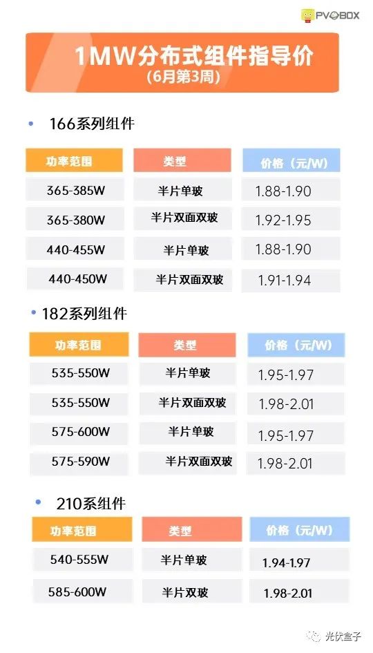 硅料19连涨！市场需求旺盛，短期内光伏组件降价渺茫