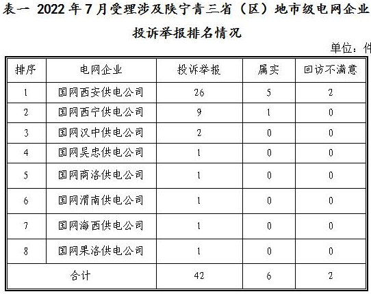 新能源和可再生能源行业类26件！西北监管局2022年7月12398能源监管热线投诉举报处理情况通报