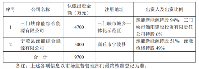 总投资10.35亿！豫能控股拟投建8个分布式光伏项目