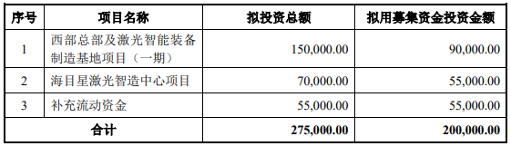 70亿订单在手！这家公司拟20亿加码光伏设备/动力电池项目