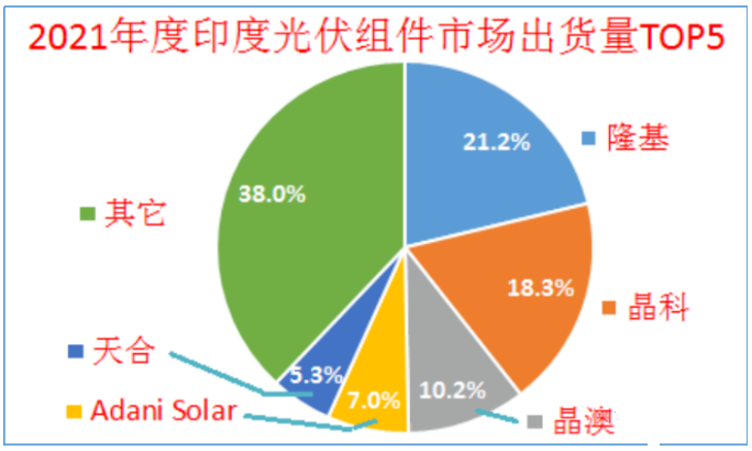 印度终止对中国、泰国、越南进口电池组件的反倾销调查!