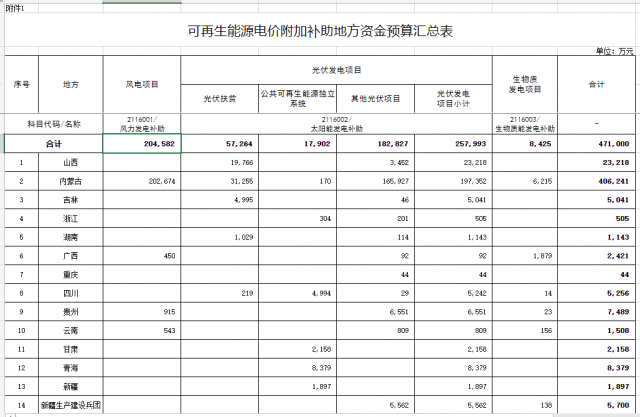 光伏25.8亿！财政部提前下达2023年可再生能源补贴！