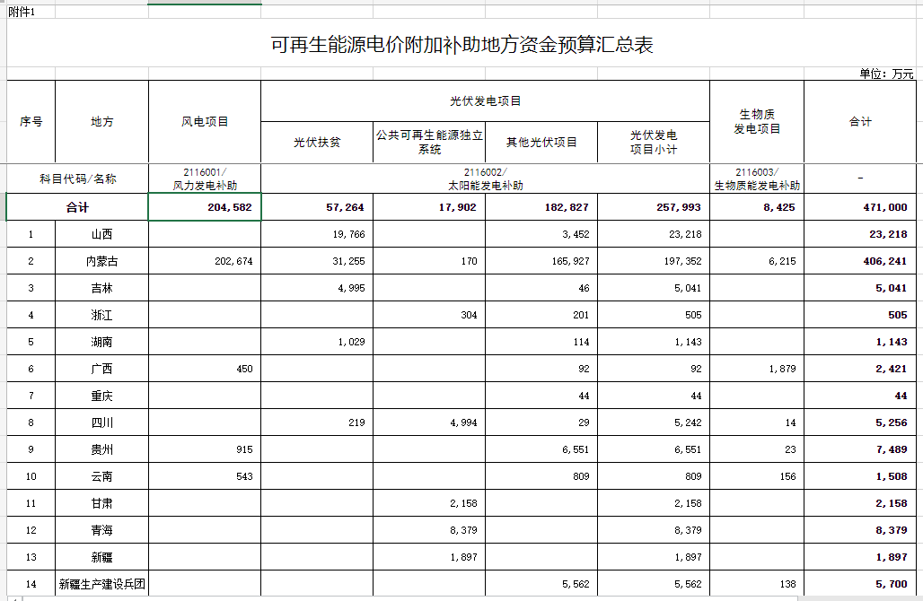 光伏25.8亿元！财政部提前下达2023年可再生能源电价附加补助地方资金预算